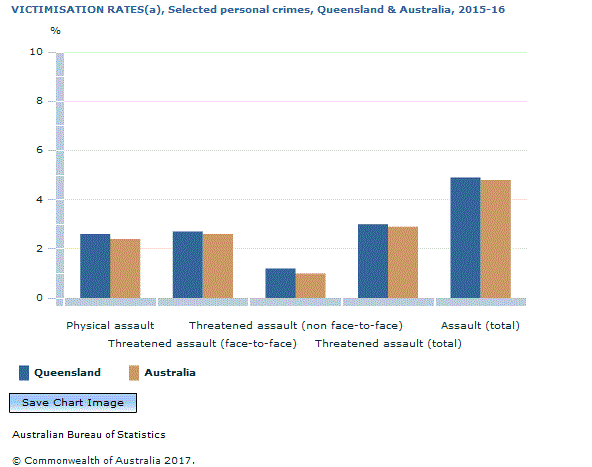 Graph Image for VICTIMISATION RATES(a), Selected personal crimes, Queensland and Australia, 2015-16